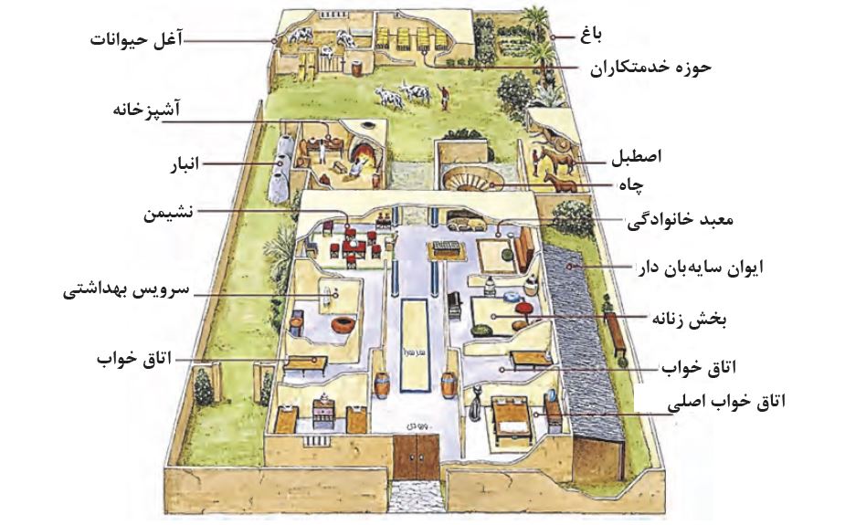 عناوین فضاهای مختلف خانة بزرگ و اشرافی مصری